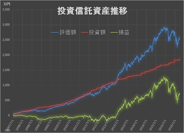 2016年1Q 資産運用推移