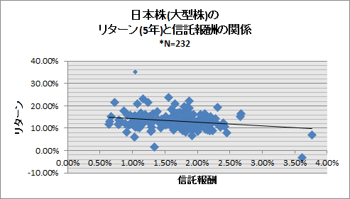リターンと信託報酬 (5年)