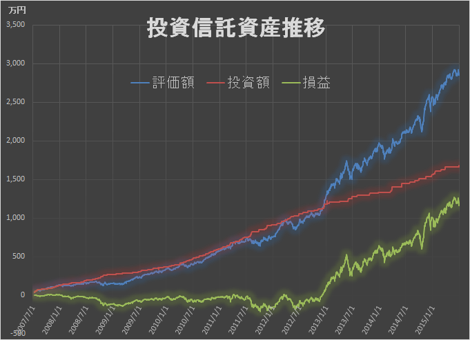 資産推移 2015年2Q