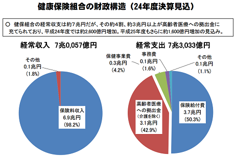 組合健保 収支