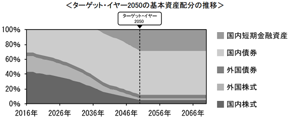 三菱UFJターゲット・イヤー・ファンド 2050