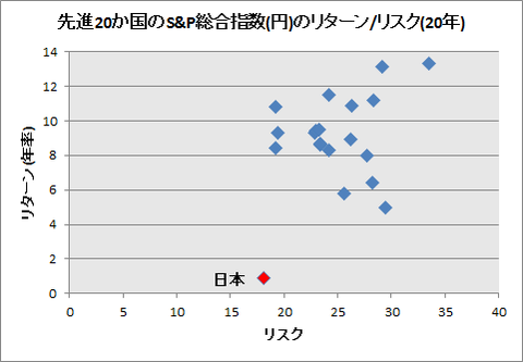 先進国20か国の株式のリターンとリスク