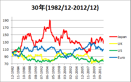 実質実効為替レート30年
