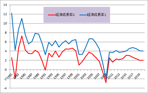 USA GDP 経済成長率