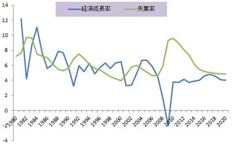 USA GDP 経済成長率
