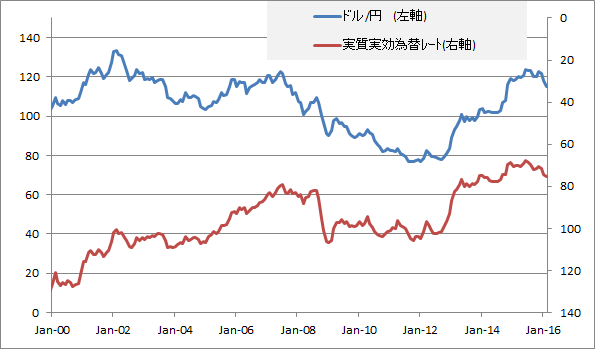 usd_jpy_201602_02