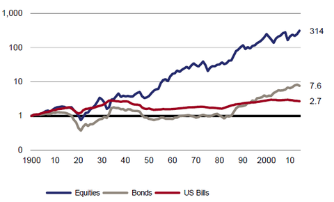 1900-2013の株式/債券の値動き(世界)