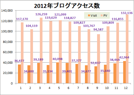 2012BlogAccess