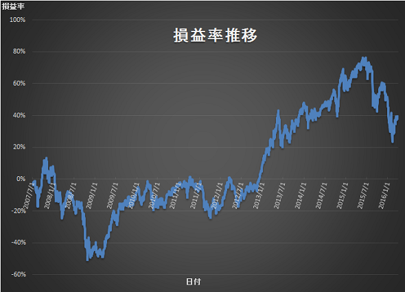 損益率 2016年1Q