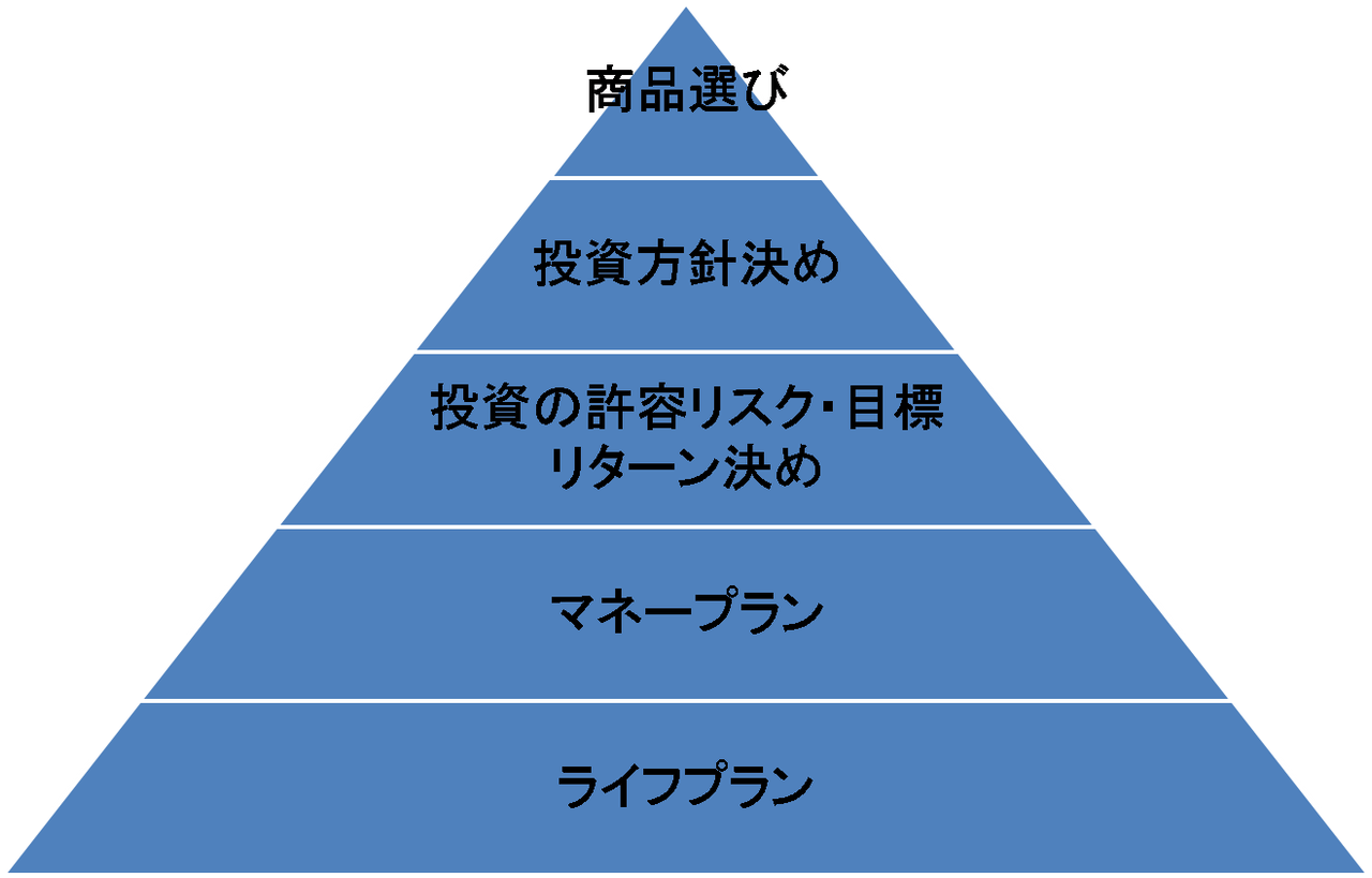 Planning_Piramid