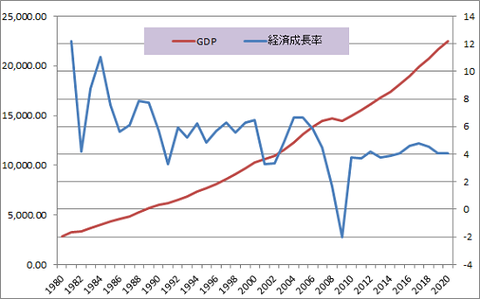 USA GDP 経済成長率