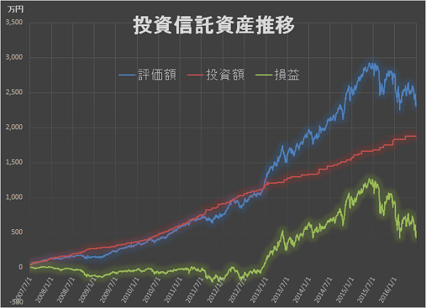 2016年2Q 資産推移
