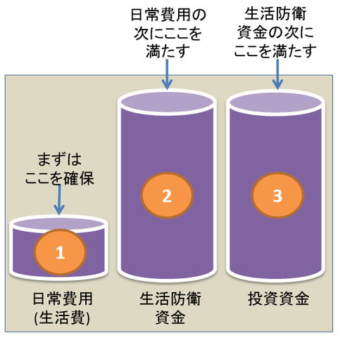 生活防衛資金
