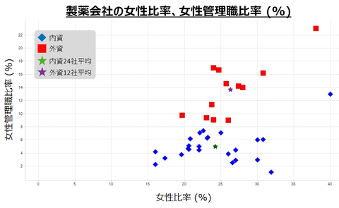 製薬会社 女性比率/女性管理職比率