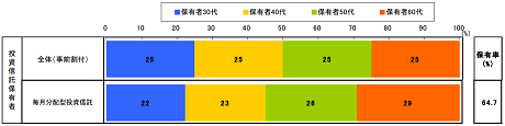 野村アセットマネジメント 投資信託に対する意識調査 毎月分配型投資信託