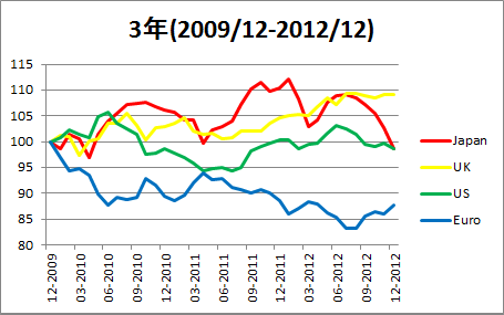 実質実効為替レート3年
