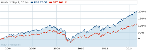 RSP vs SPY