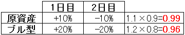 bull ブル 2日間
