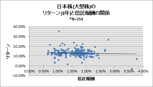 リターンと信託報酬 (3年)