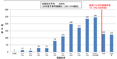 組合健保 保険料率