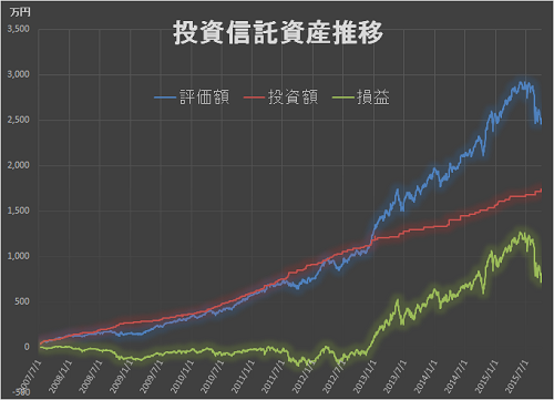 資産推移 2015年3Q
