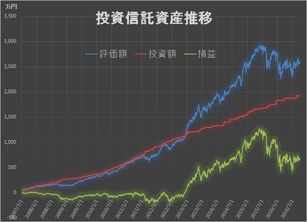 2016年2Q 資産推移