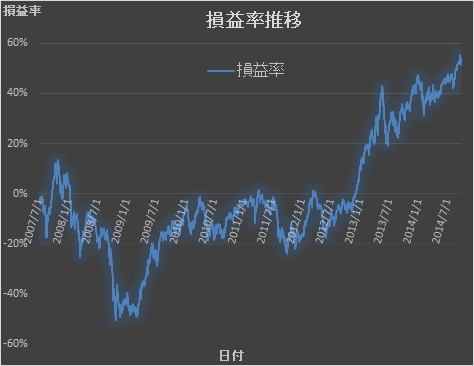 2014年9月損益率
