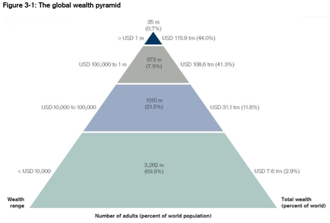 global_wealth_pyramid