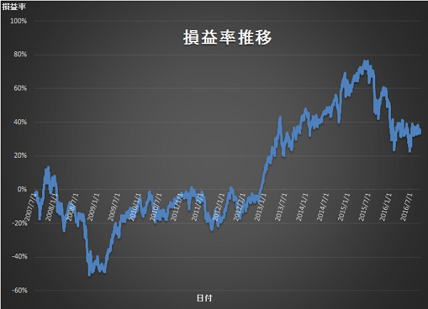 2016年2Q 損益率