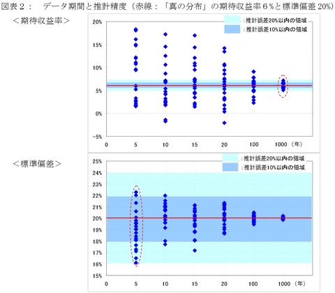 過去平均 真の分布 期待リターン 標準偏差
