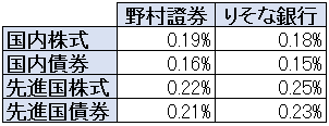 個人型確定拠出年金 信託報酬 野村證券 りそな銀行