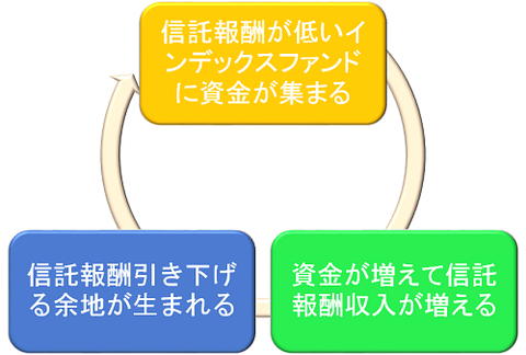インデックスファンドの好循環