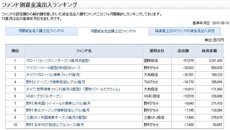 Fund_Flow_Renking201008