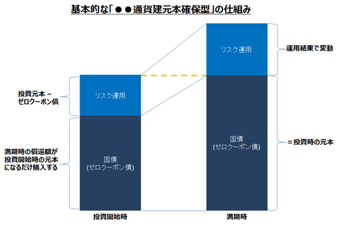 米ドル建元本確保型 外貨建元本確保型 豪ドル建元本確保型