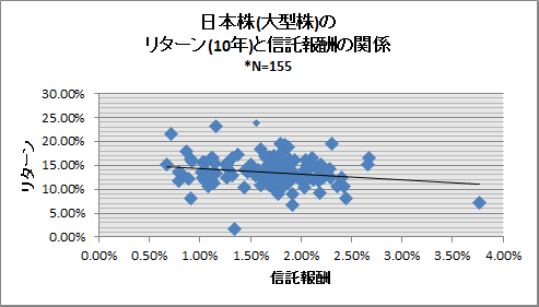 リターンと信託報酬 (10年)