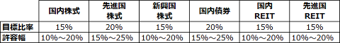 アセットアロケーション例