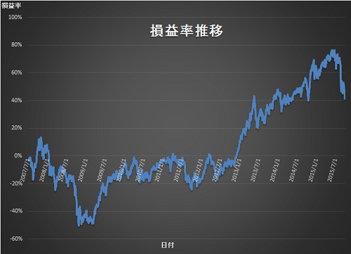 損益率 2015年3Q