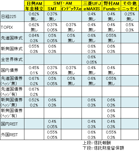 インデックスファンド信託報酬/信託財産留保額