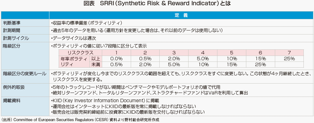 SRRI