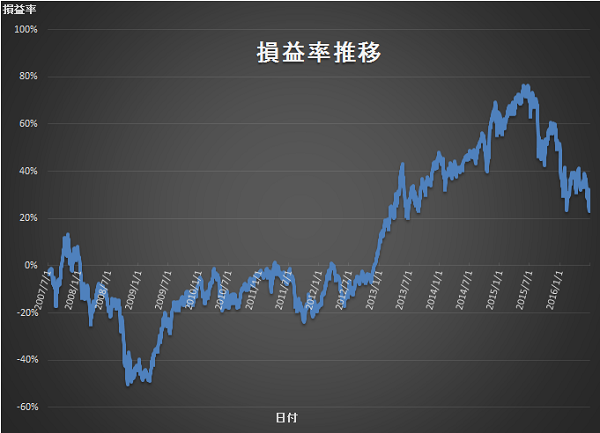 2016年2Q 損益率