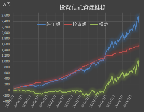 2014年12月投資状況