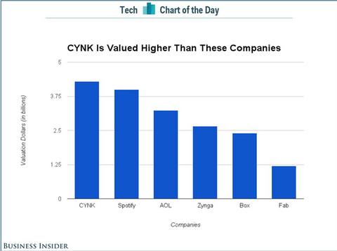 CYNK Technology ��������
