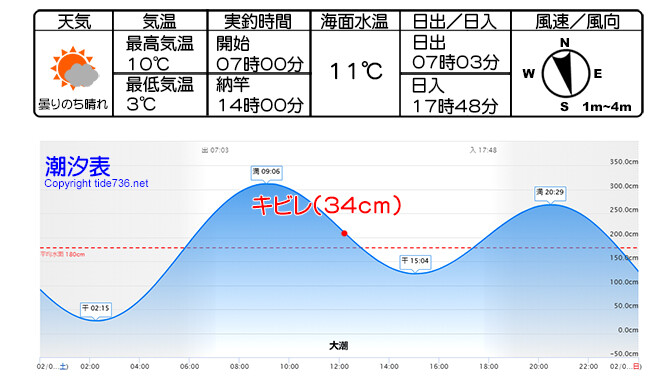 2020年02月08日_東安下庄の潮汐表_670pix