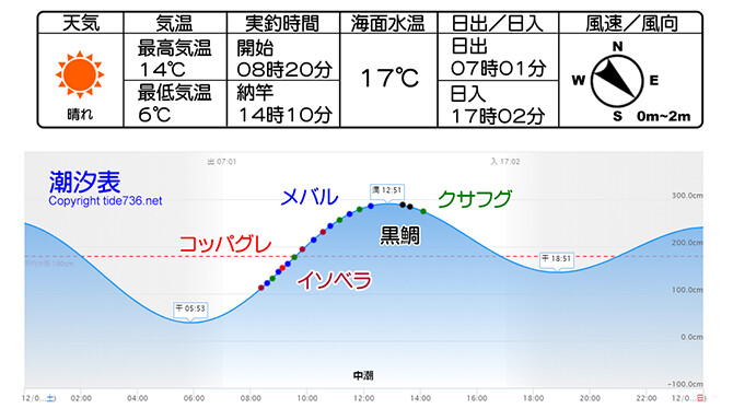 2020年12月05日_潮汐表(釣果記入有り)670