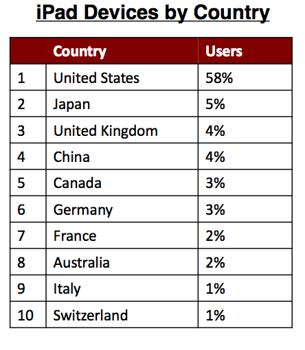 iPad利用国別ランク