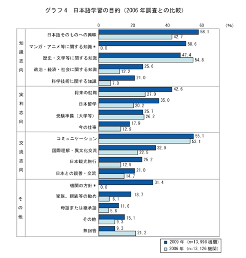 日本語学習の理由