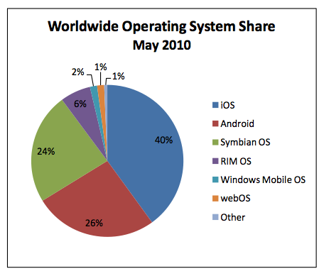 スマホOSシェア