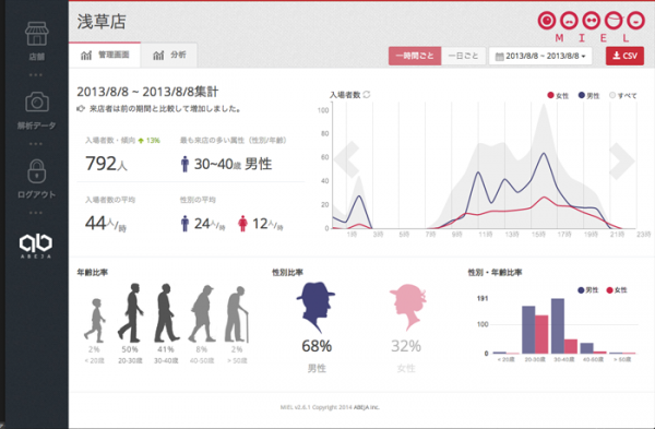 年齢推測技術