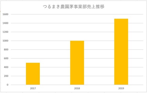売上推移