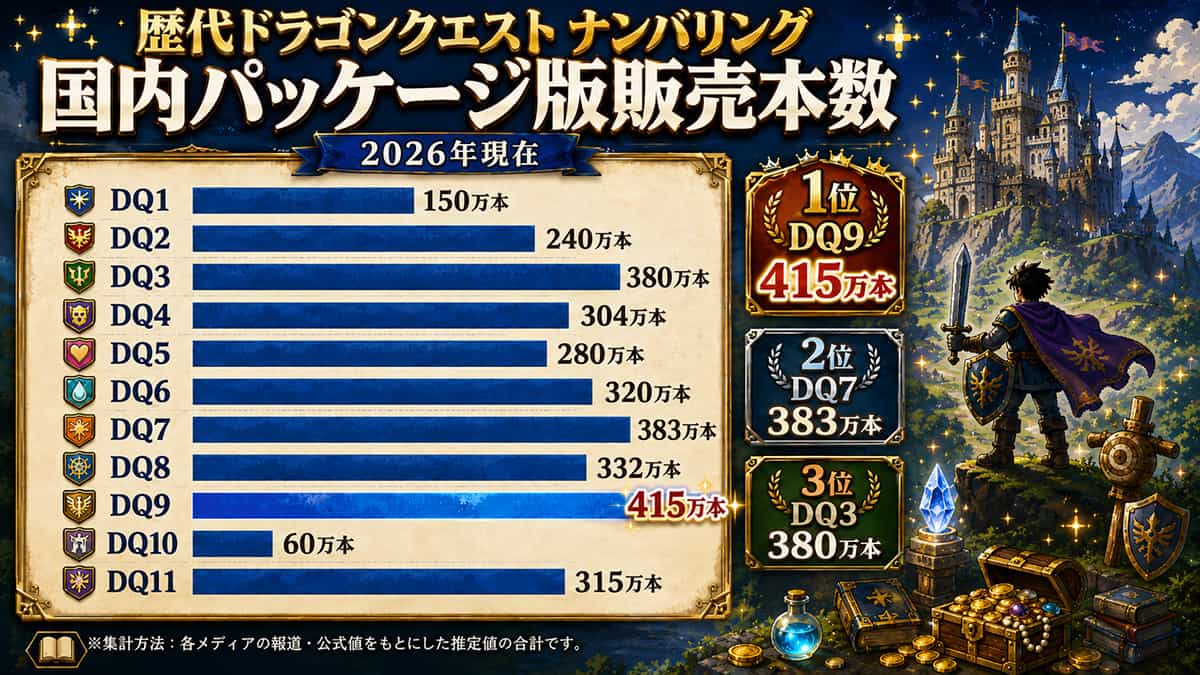 2026年までのドラクエシリーズの売上まとめ